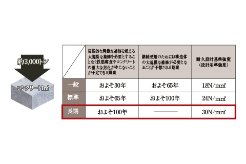コンクリート強度概念図、※参考図書 JASS5 2003年版