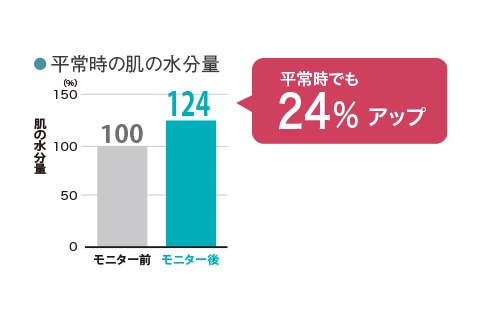 グラフ