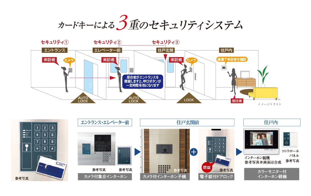 カードキーによる3重のセキュリティシステム イメージイラスト
