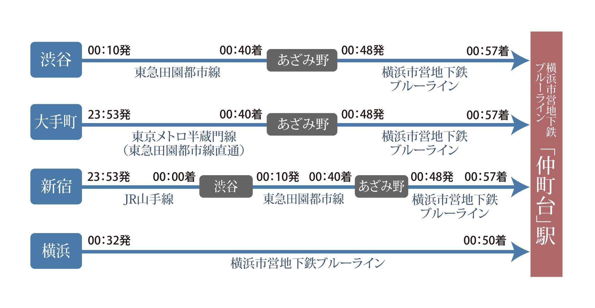 終電シミュレーション 平日