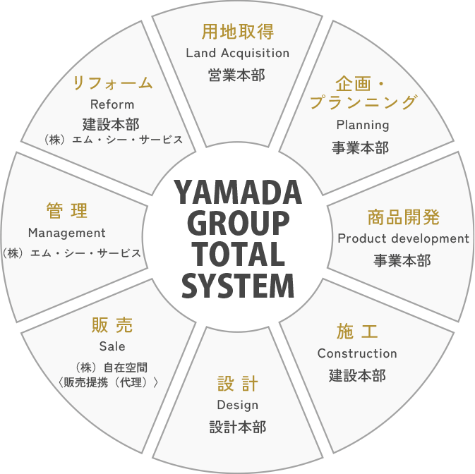 YAMADA GROUP TOTAL SYSTEM