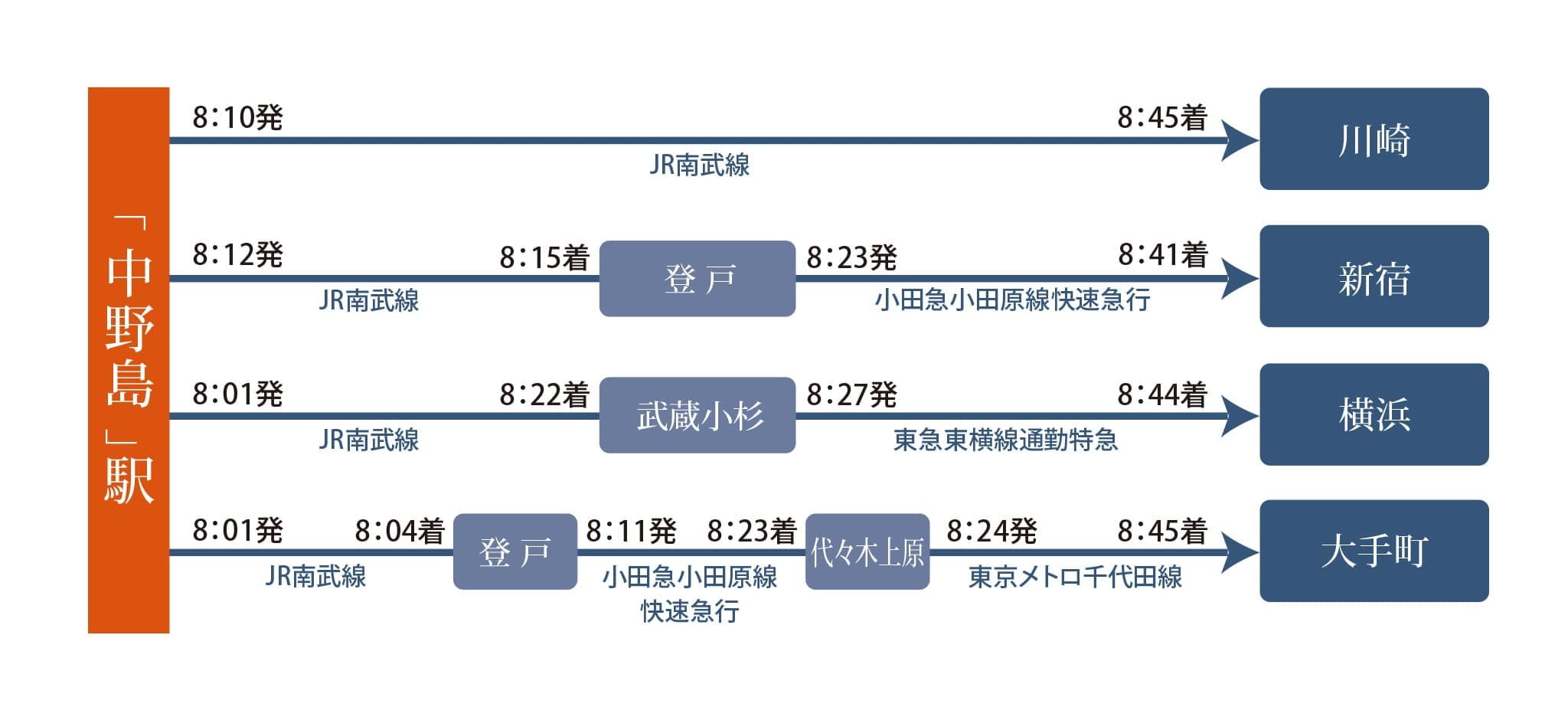 通勤シミュレーション【平日】