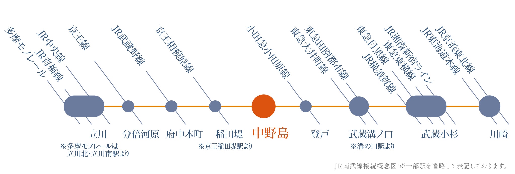 JR南武線接続概念図
