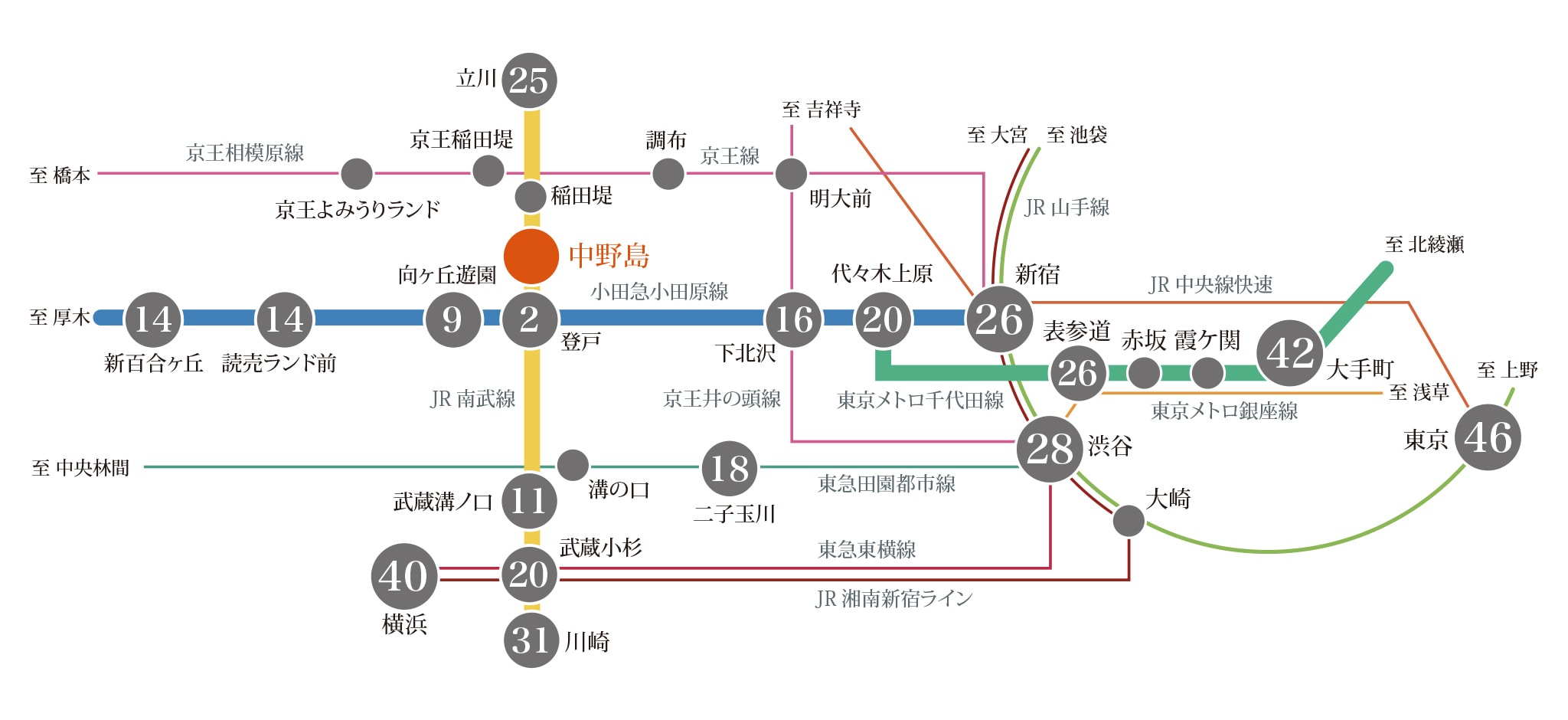 中野島駅 路線概念図