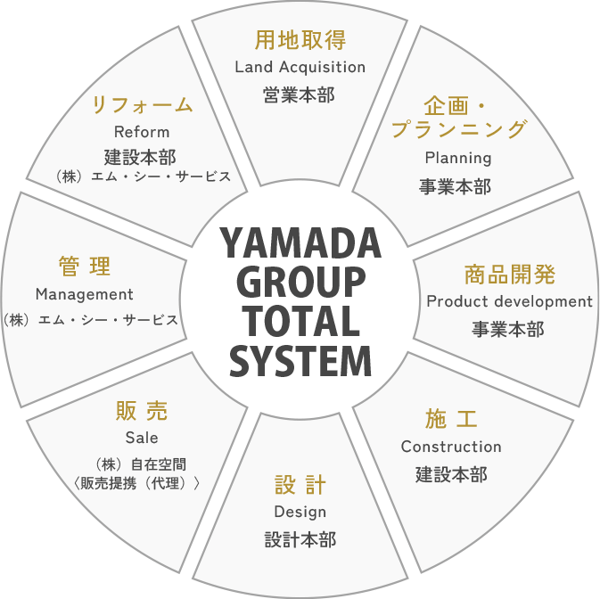 YAMADA GROUP TOTAL SYSTEM