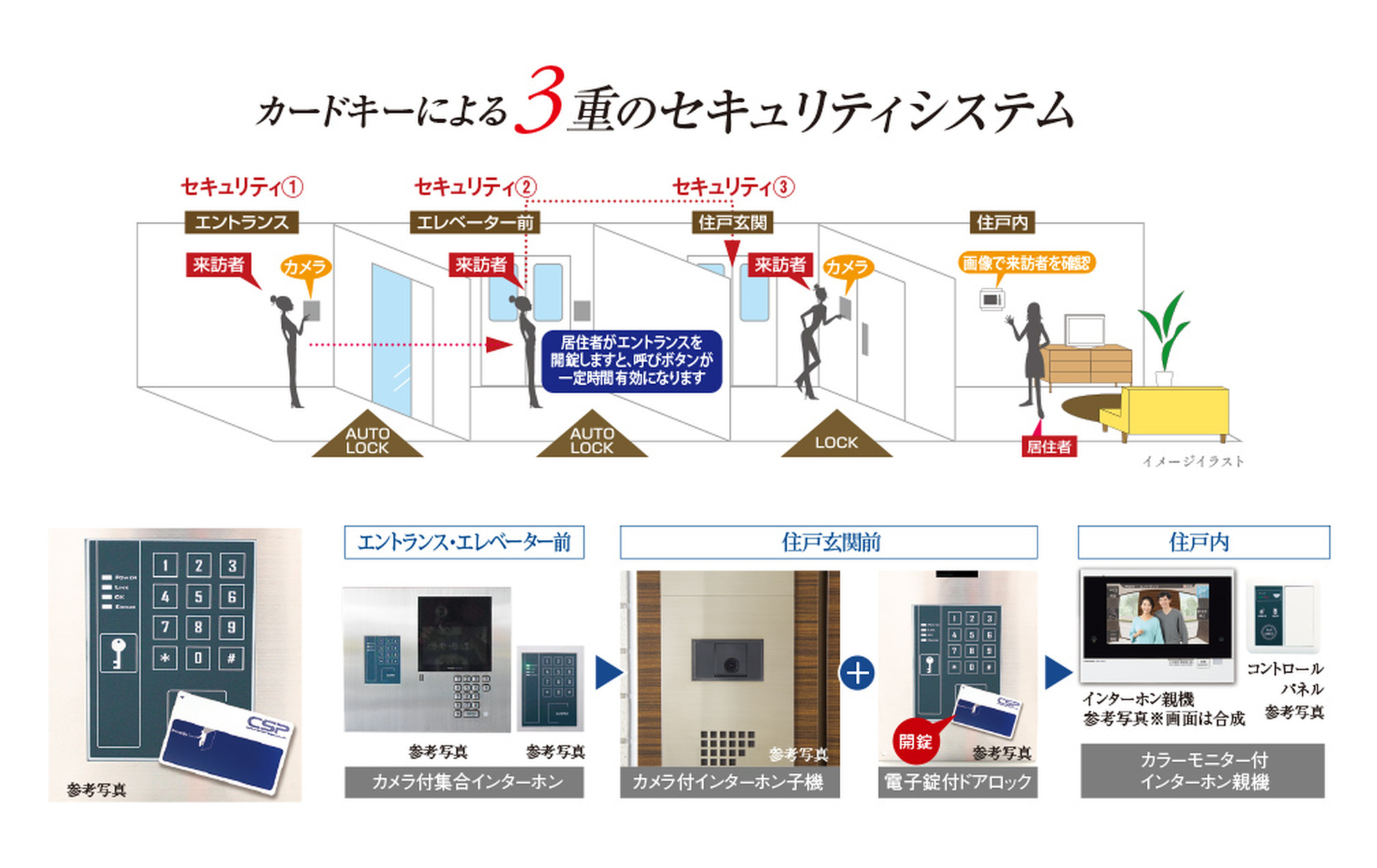 カードキーによる3重のセキュリティシステム イメージイラスト