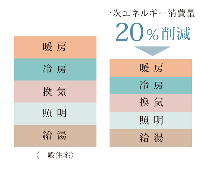 一次エネルギー消費量 20%削減