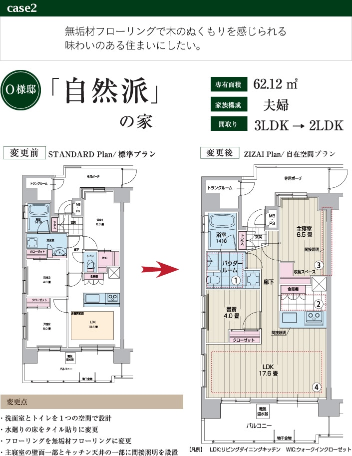 case2 無垢材フローリングで木のぬくもりを感じられる 味わいのある住まいにしたい。 O様低「自然派」の家 専有面積 62.12 ㎡ 家族構成 夫婦 間取り 3LDK→2LDK 変更前STANDARD Plan/標準プラン 変更後ZIZAI Plan/自在空間プラン 変更点 ・洗面室とトイレを１つの空間で設計 ・水廻りの床をタイル貼りに変更 ・フローリングを無垢材フローリングに変更 ・主寝室の壁面一部とキッチン天井の一部に間接照明を設置 【凡例】LDK：リビングダイニングキッチン WIC：ウォークインクローゼット