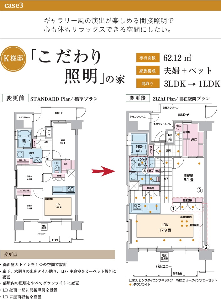 case3 ギャラリー風の演出が楽しめる間接照明で心も体もリラックスできる空間にしたい。 K様邸「こだわり照明」の家 専有面積 62.12 ㎡ 家族構成 夫婦＋ペット 間取り 3LDK→1LDK 変更前STANDARD Plan/標準プラン 変更後ZIZAI Plan/自在空間システム 変更点 ・洗面室とトイレを１つの空間で設計 ・廊下、水廻りの床をタイル貼り、LD・主寝室をカーペット敷きに変更 ・部屋内の照明をすべてダウンライトに変更 ・LD壁面一部に間接照明を設置 ・LDに壁面収納を設置 LDK：リビングダイニングキッチン WIC：ウォークインクローゼット ：ダウンライト